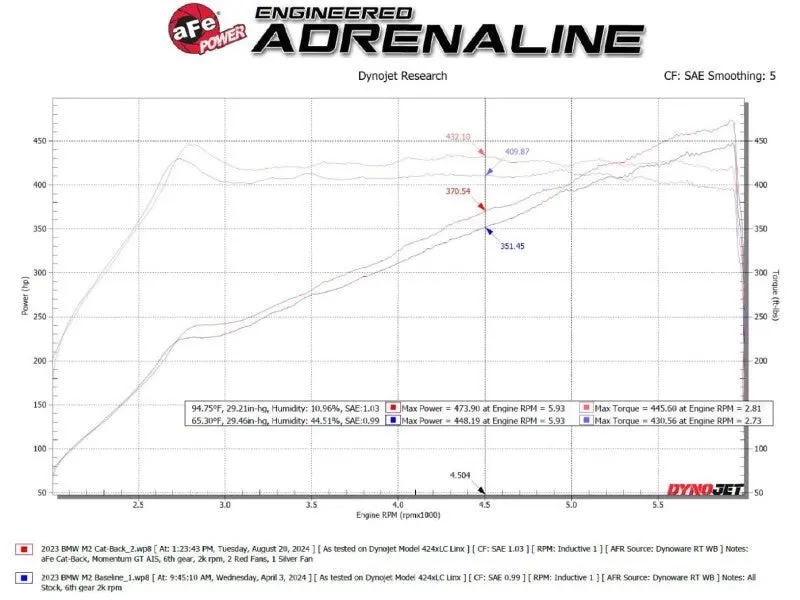 Afe Power Mach Force-Xp Cat-Back Exhaust System For 2023–2025 Bmw M2 (G87) With Carbon Fiber Tip 2